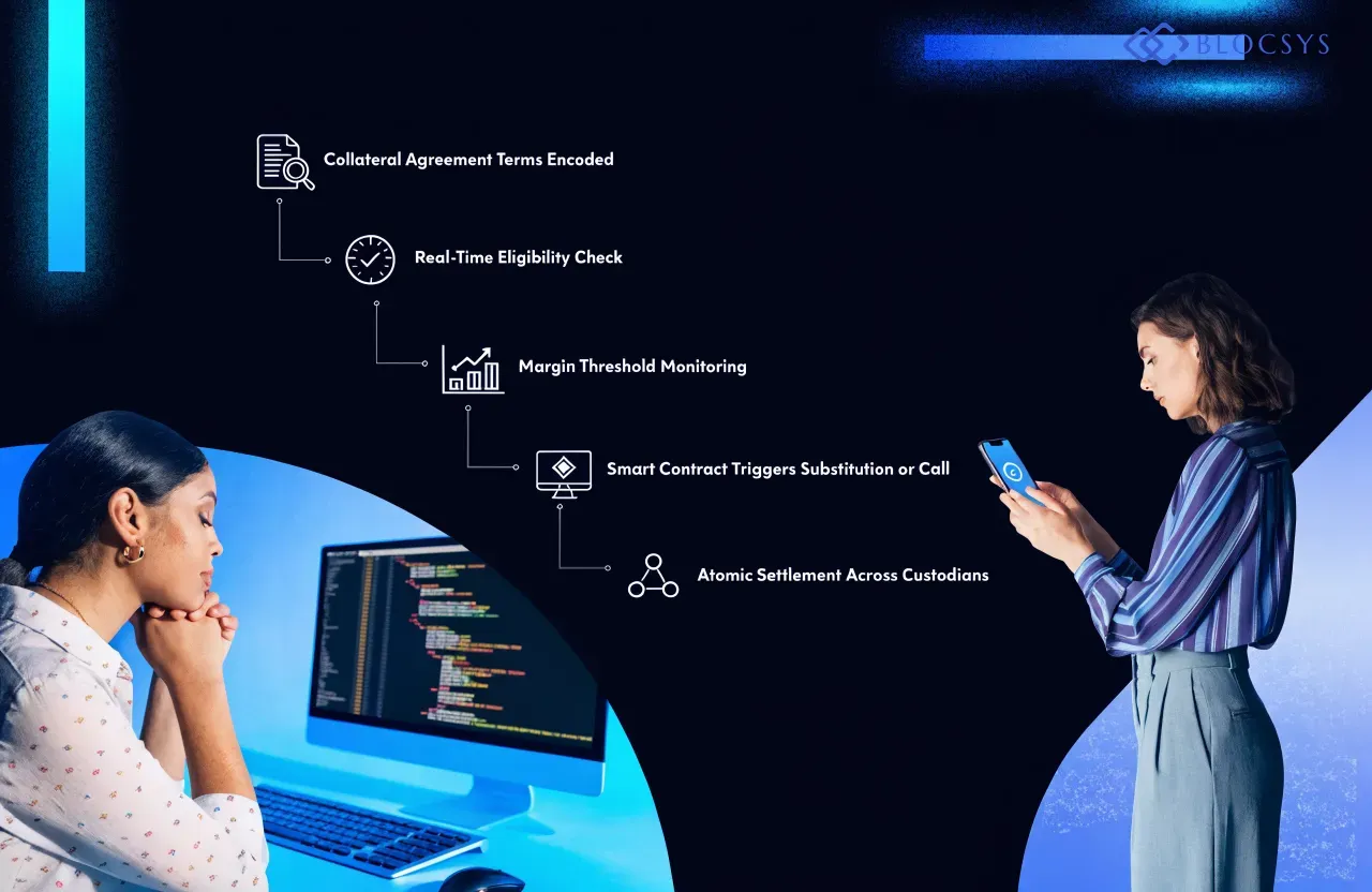Canton Network Collateral Management — [Flow diagram showing automated collateral workflow architecture: Collateral Agreement Terms Encoded → Real-Time Eligibility Check → Margin Threshold Monitoring → Smart Contract Triggers Substitution or Call → Atomic Settlement Across Custodians]