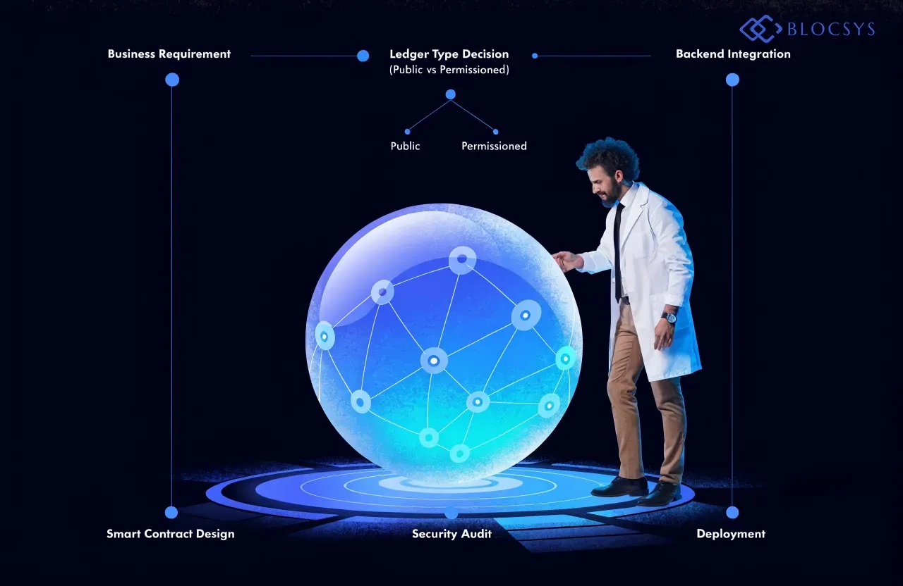 Blockchain Development Company in Germany — [Flow diagram showing blockchain project scoping process: Business Requirement → Ledger Type Decision (Public vs Permissioned) → Smart Contract Design → Backend Integration → Security Audit → Deployment]