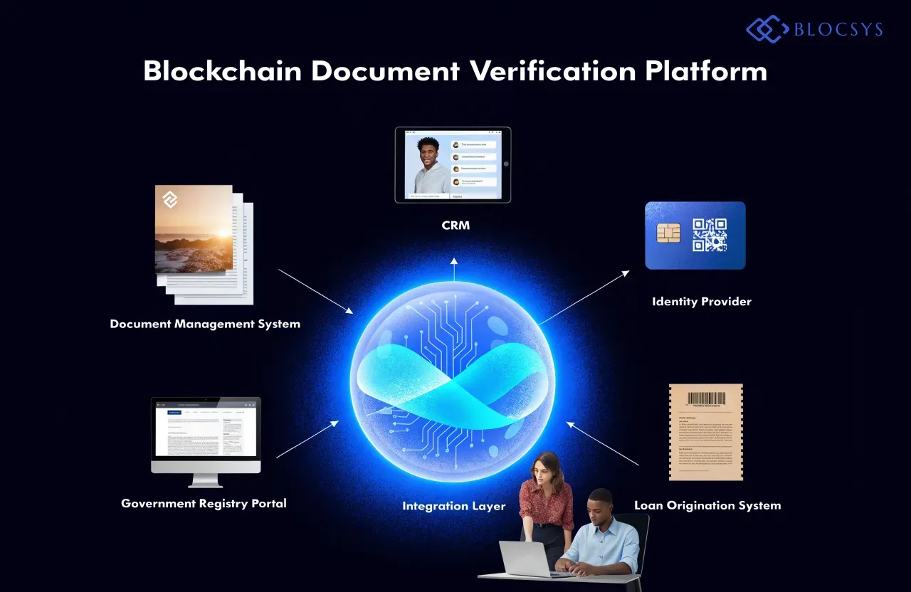 Blockchain Document Verification Software — System architecture diagram showing integration layer connecting Blockchain Document Verification Platform to Document Management System, CRM, Identity Provider, Loan Origination System, and Government Registry Portal