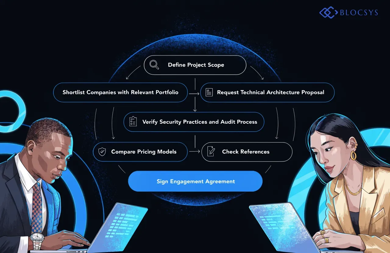 Blockchain Development Company in Singapore — [Decision flow chart for vendor selection: Define Project Scope → Shortlist Companies with Relevant Portfolio → Request Technical Architecture Proposal → Verify Security Practices and Audit Process → Compare Pricing Models → Check References → Sign Engagement Agreement]