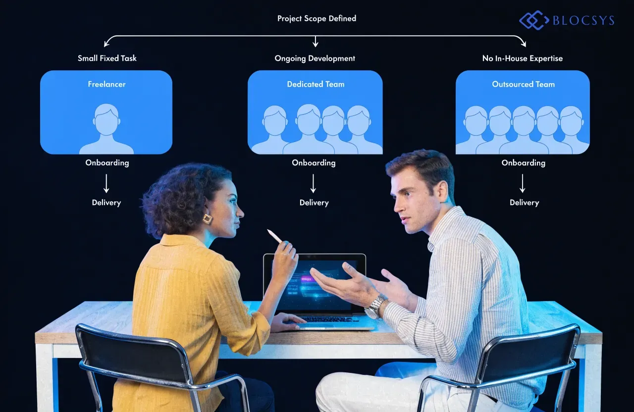 Hire Blockchain Developers in Austria — [Flow diagram comparing hiring paths: Project Scope Defined → Small Fixed Task (Freelancer) vs Ongoing Development (Dedicated Team) vs No In-House Expertise (Outsourced Team) → Onboarding → Delivery]