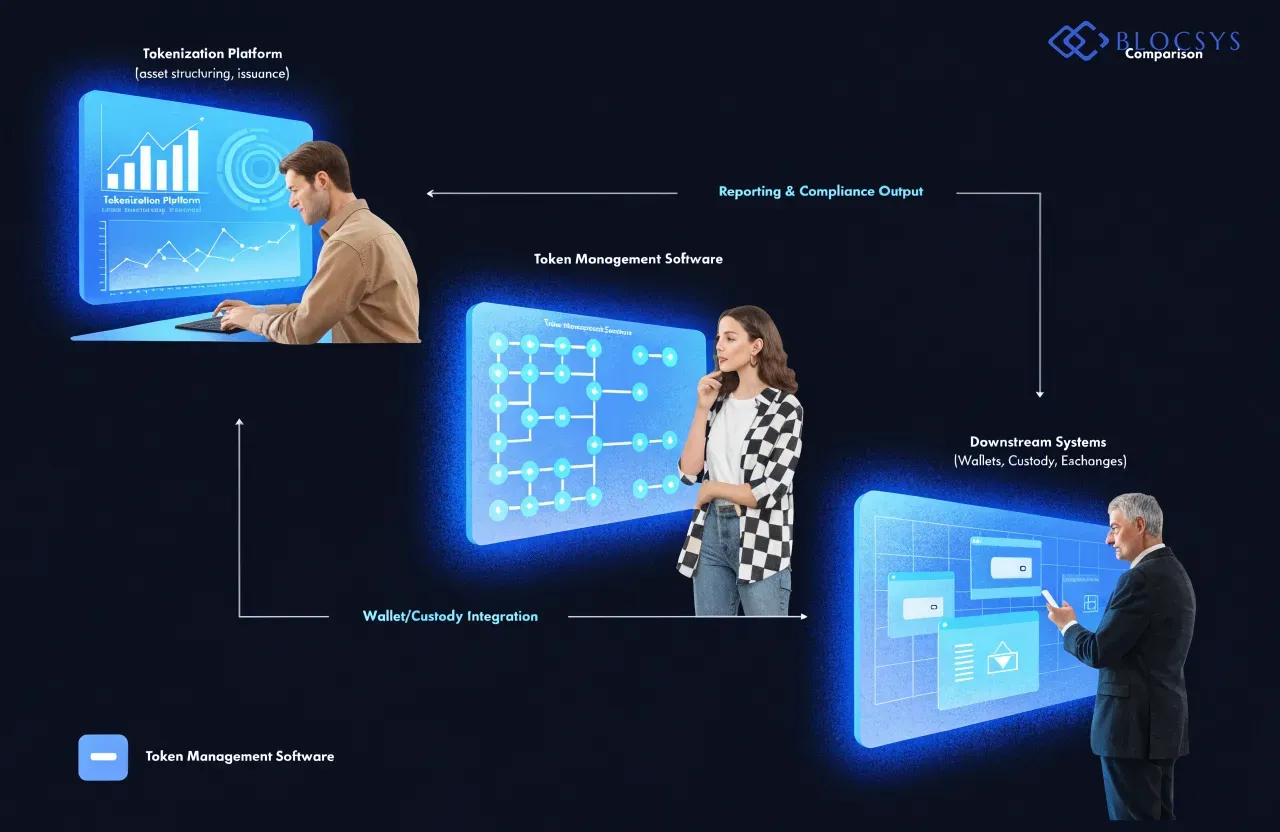 Token Management Software — [Comparison flow diagram showing Token Management Software positioned between Tokenization Platform (asset structuring, issuance) and downstream systems (Wallets, Custody, Exchanges), with arrows showing data flow: Tokenization Platform → Token Management Software → Wallet/Custody Integration → Reporting & Compliance Output]