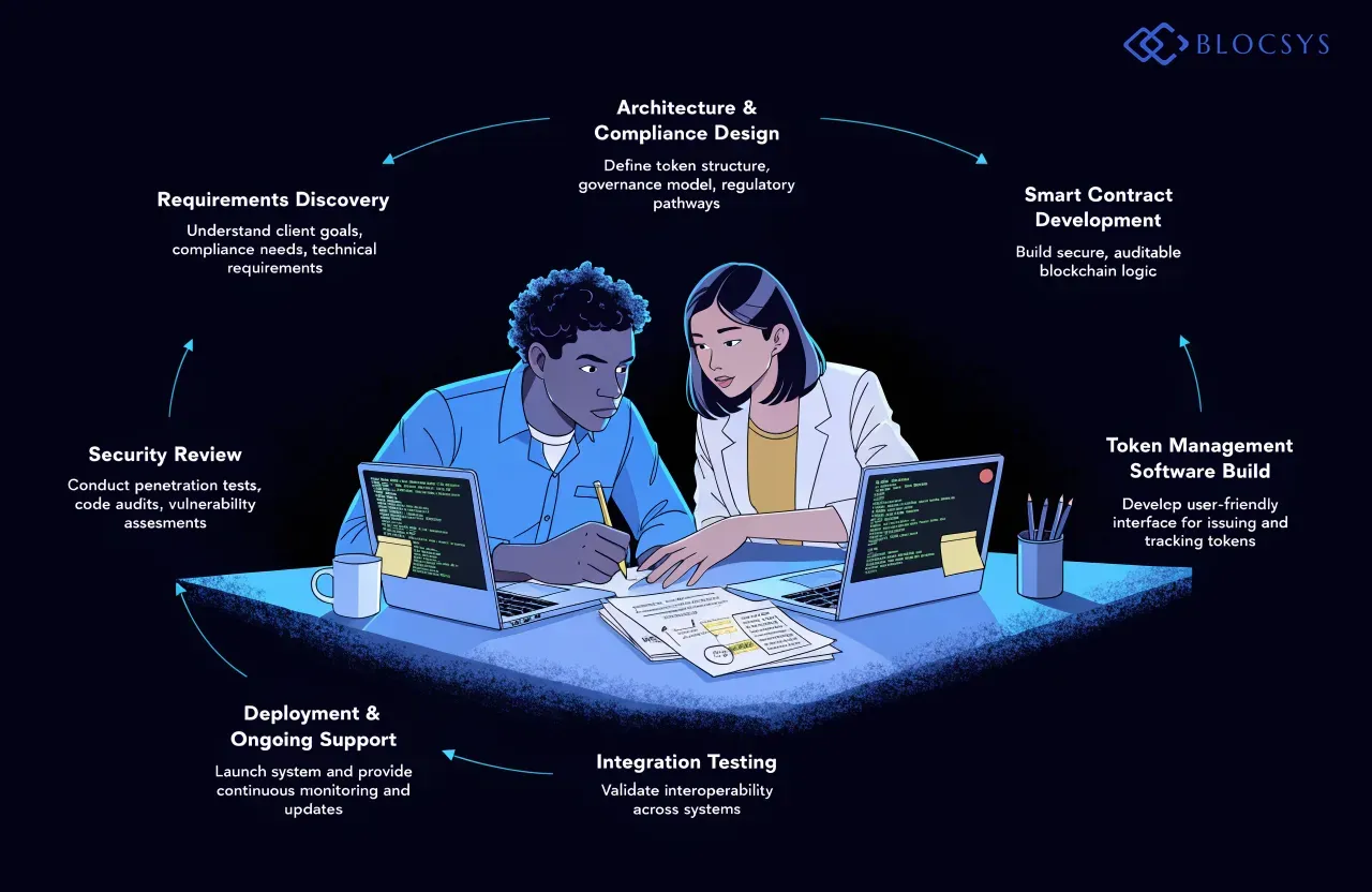 Token Management Software — [Development process flow diagram showing: Requirements Discovery → Architecture & Compliance Design → Smart Contract Development → Token Management Software Build → Integration Testing → Security Review → Deployment & Ongoing Support]