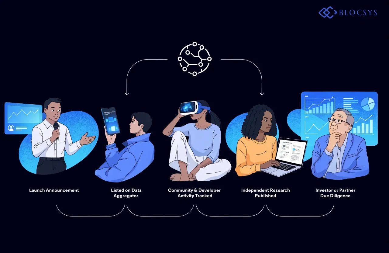 Blockchain development company — Flow diagram showing how a new blockchain project gets discovered and verified: Launch Announcement → Listed on Data Aggregator → Community & Developer Activity Tracked → Independent Research Published → Investor or Partner Due Diligence