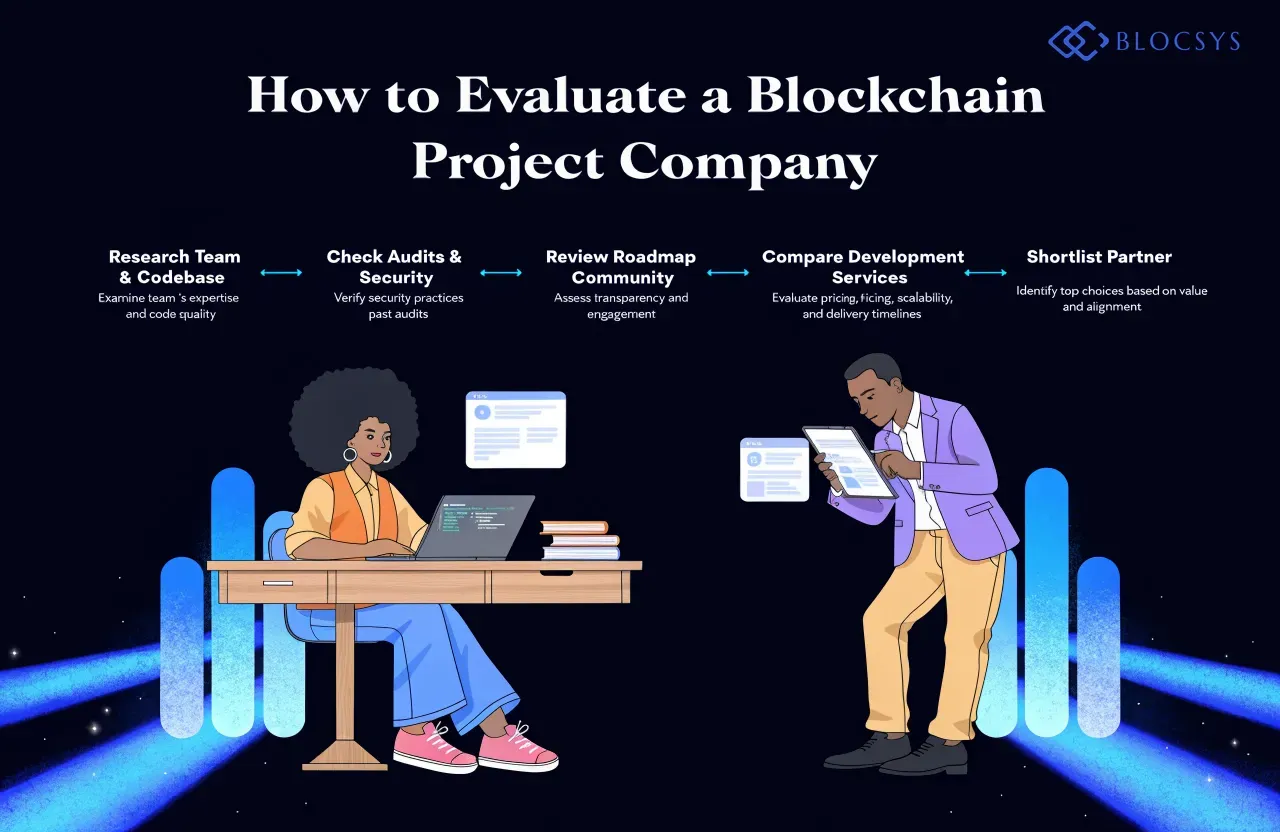 Blockchain development company — Flow diagram showing how to evaluate a blockchain project company: Research Team & Codebase → Check Audits & Security → Review Roadmap & Community → Compare Development Services → Shortlist Partner