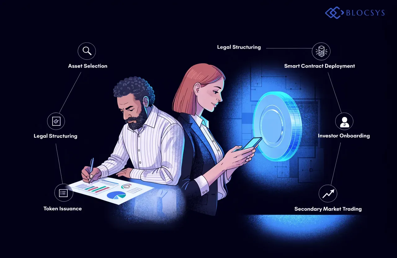 Real world asset tokenization trends 2027 — [Flow diagram showing the tokenization process: Asset Selection → Legal Structuring → Smart Contract Deployment → Token Issuance → Investor Onboarding → Secondary Market Trading]