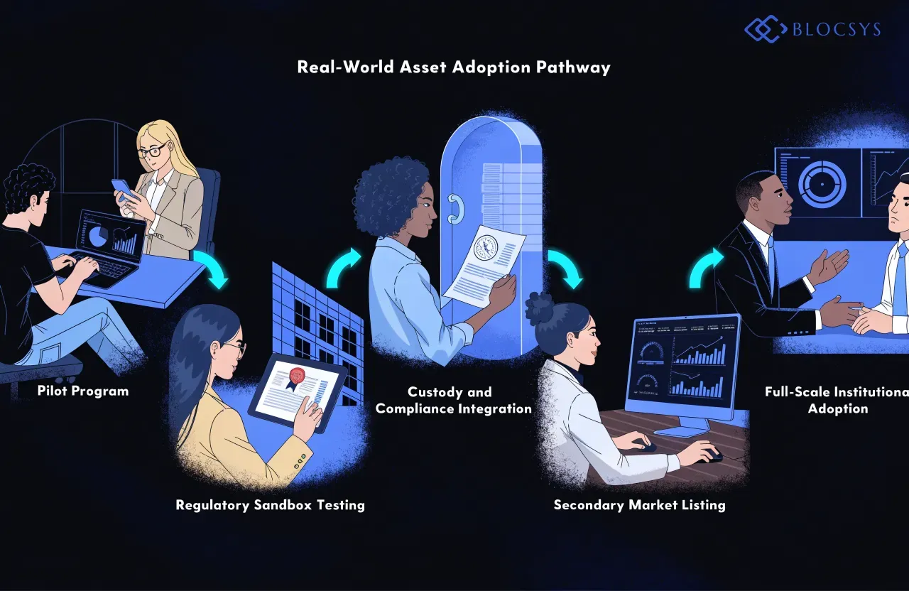 Real world asset tokenization trends 2027 — [Flow diagram showing institutional RWA adoption pathway: Pilot Program → Regulatory Sandbox Testing → Custody and Compliance Integration → Secondary Market Listing → Full-Scale Institutional Adoption]