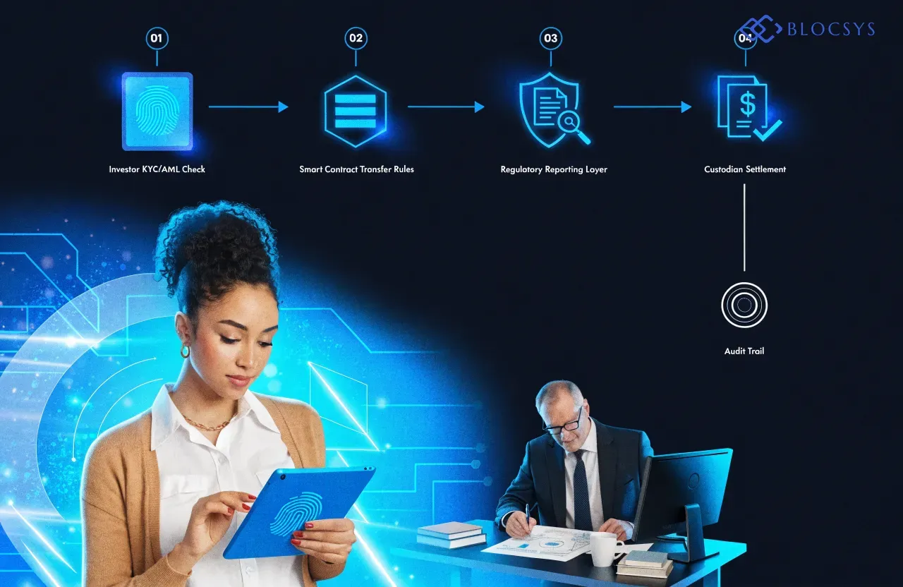 Real world asset tokenization trends 2027 — [Flow diagram showing compliance-aware tokenization architecture: Investor KYC/AML Check → Smart Contract Transfer Rules → Regulatory Reporting Layer → Custodian Settlement → Audit Trail]