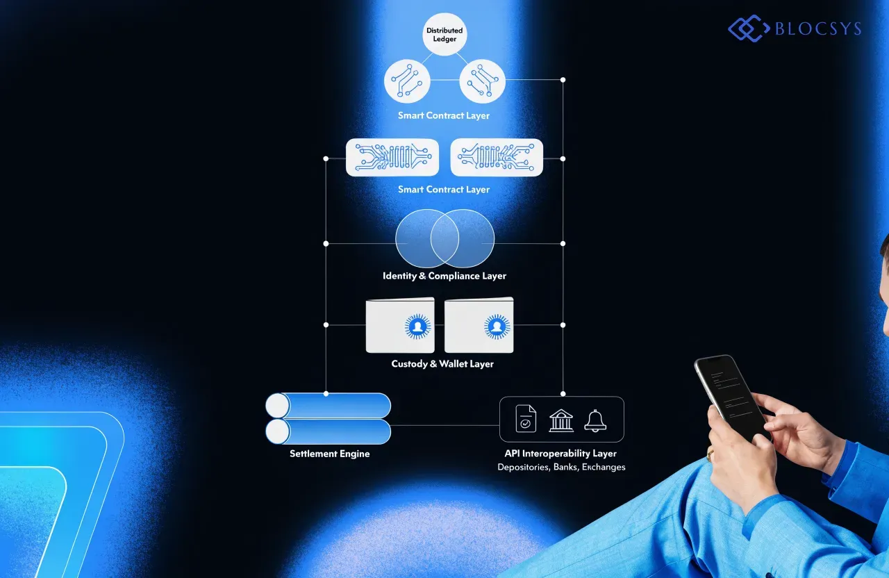 Demat 2.0 infrastructure — Flow diagram showing Demat 2.0 infrastructure layers: Distributed Ledger → Smart Contract Layer → Identity & Compliance Layer → Custody & Wallet Layer → Settlement Engine → API Interoperability Layer connecting depositories, banks, and exchanges