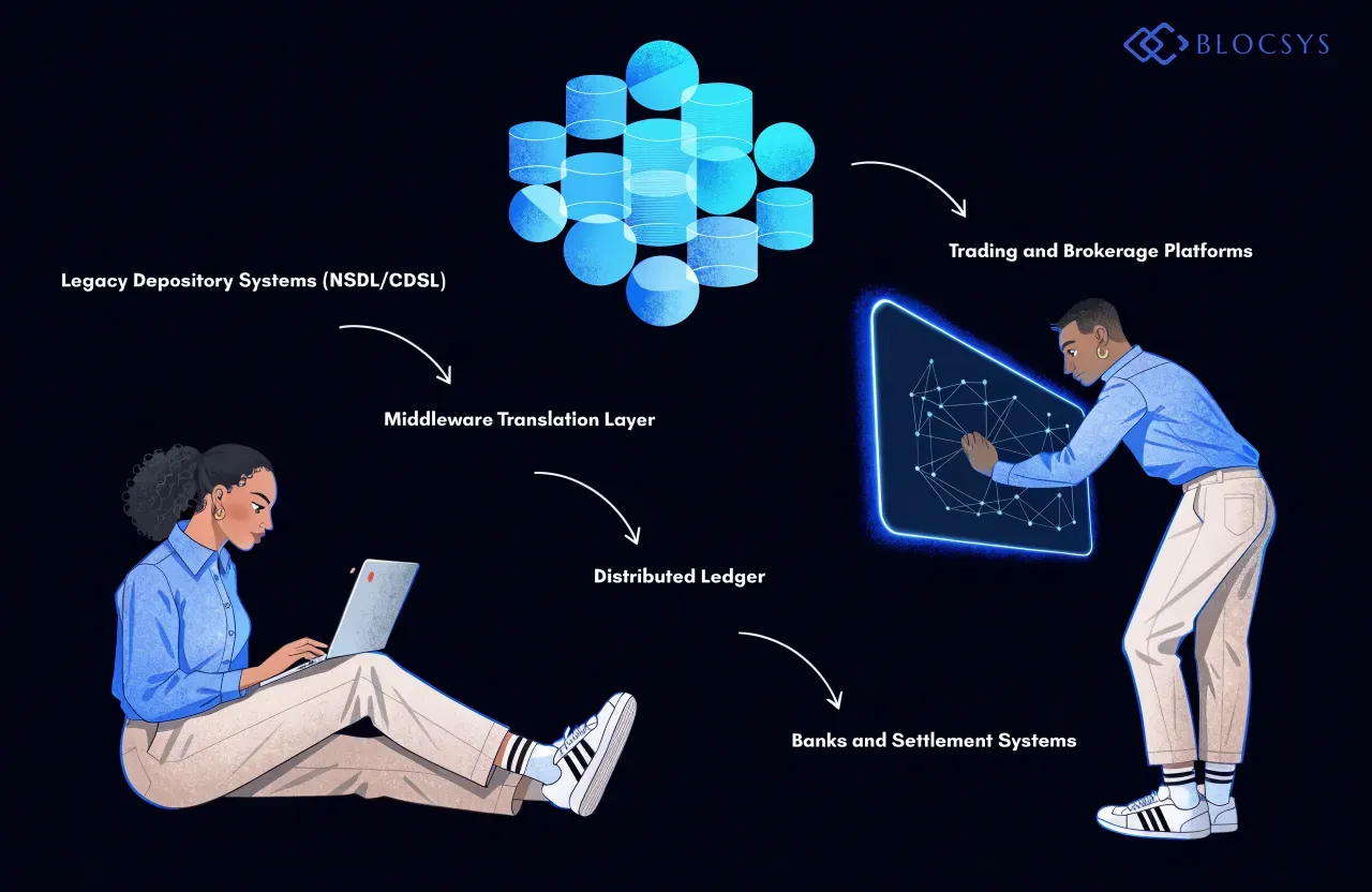 Demat 2.0 infrastructure — Flow diagram showing integration architecture: Legacy Depository Systems (NSDL/CDSL) ↔ Middleware Translation Layer ↔ Distributed Ledger ↔ Banks and Settlement Systems ↔ Trading and Brokerage Platforms