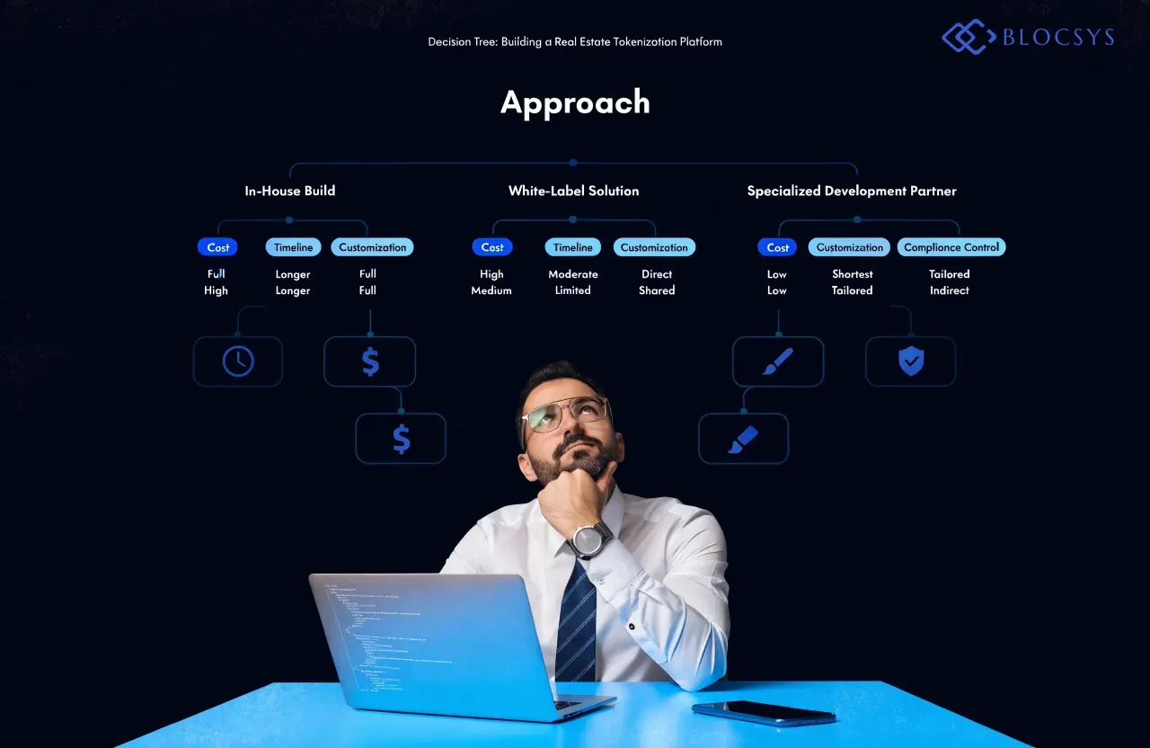 Real estate tokenization platform development — [Decision tree diagram comparing three real estate tokenization platform development approaches: In-House Build, White-Label Solution, and Specialized Development Partner — branching into criteria like cost, timeline, customization, and compliance control]