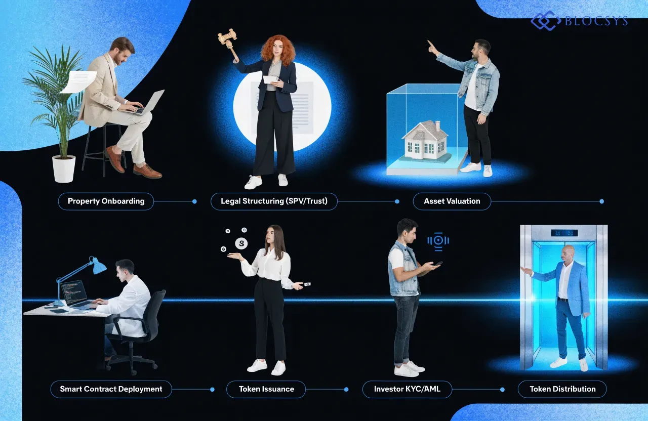 Real estate tokenization platform development — [Flow diagram showing the real estate tokenization process: Property Onboarding → Legal Structuring (SPV/Trust) → Asset Valuation → Smart Contract Deployment → Token Issuance → Investor KYC/AML → Token Distribution]