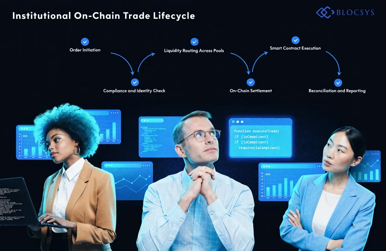Enterprise defi infrastructure — [Flow diagram showing institutional on-chain trade lifecycle: Order Initiation → Compliance and Identity Check → Liquidity Routing Across Pools → Smart Contract Execution → On-Chain Settlement → Reconciliation and Reporting]