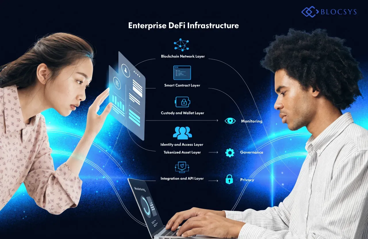 Enterprise defi infrastructure — [Flow diagram showing the Enterprise DeFi infrastructure stack: Blockchain Network Layer → Smart Contract Layer → Custody and Wallet Layer → Identity and Access Layer → Tokenized Asset Layer → Integration and API Layer, with Monitoring, Governance, and Privacy controls running horizontally across all layers]