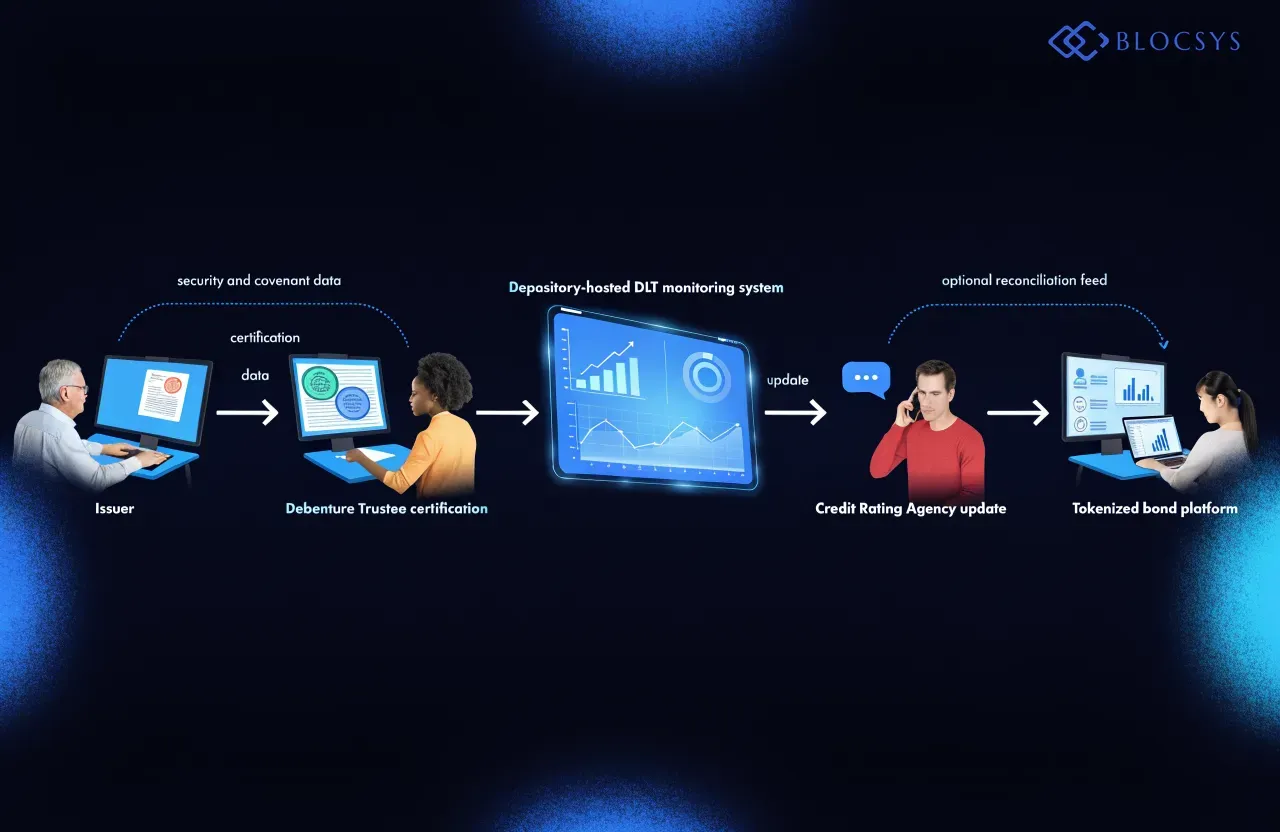 SEBI security and covenant monitoring system — Flow diagram showing security and covenant data moving from Issuer → Debenture Trustee certification → Depository-hosted DLT monitoring system → Credit Rating Agency update → optional reconciliation feed → Tokenized bond platform