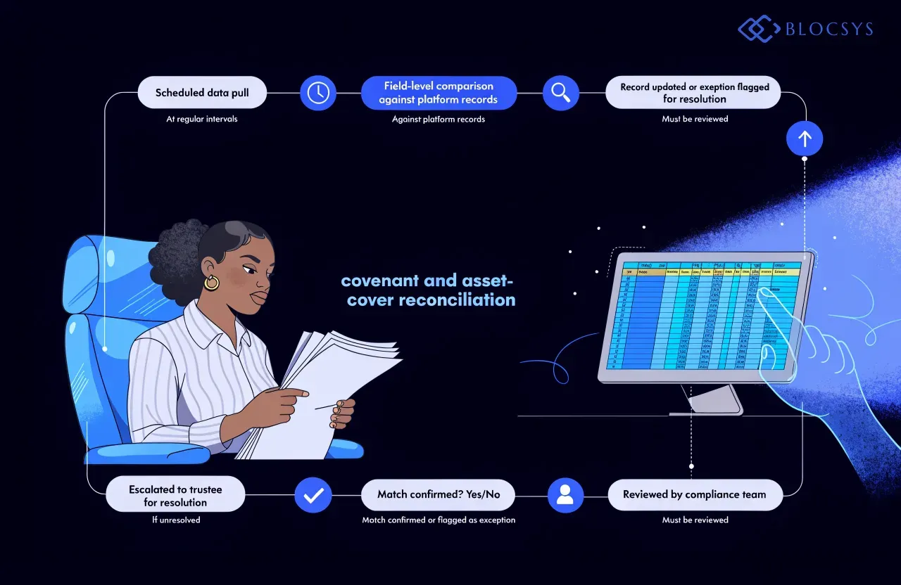 SEBI security and covenant monitoring system — Process chart showing covenant and asset-cover reconciliation: Scheduled data pull → Field-level comparison against platform records → Match confirmed or exception flagged → Compliance team review → Record update or escalation to trustee