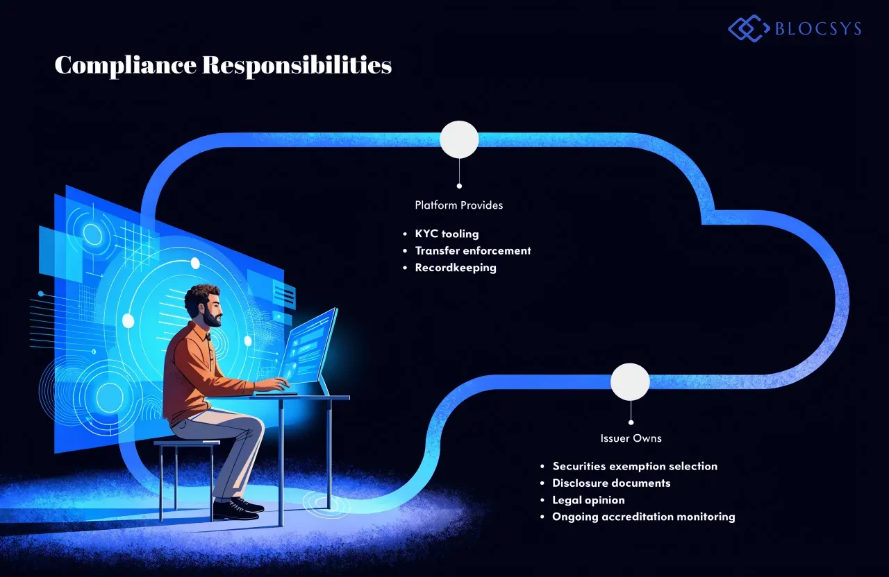 Private equity tokenization in the USA — [Flow diagram showing compliance responsibility split: Platform Provides (KYC tooling, transfer enforcement, recordkeeping) versus Issuer Owns (securities exemption selection, disclosure documents, legal opinion, ongoing accreditation monitoring)]