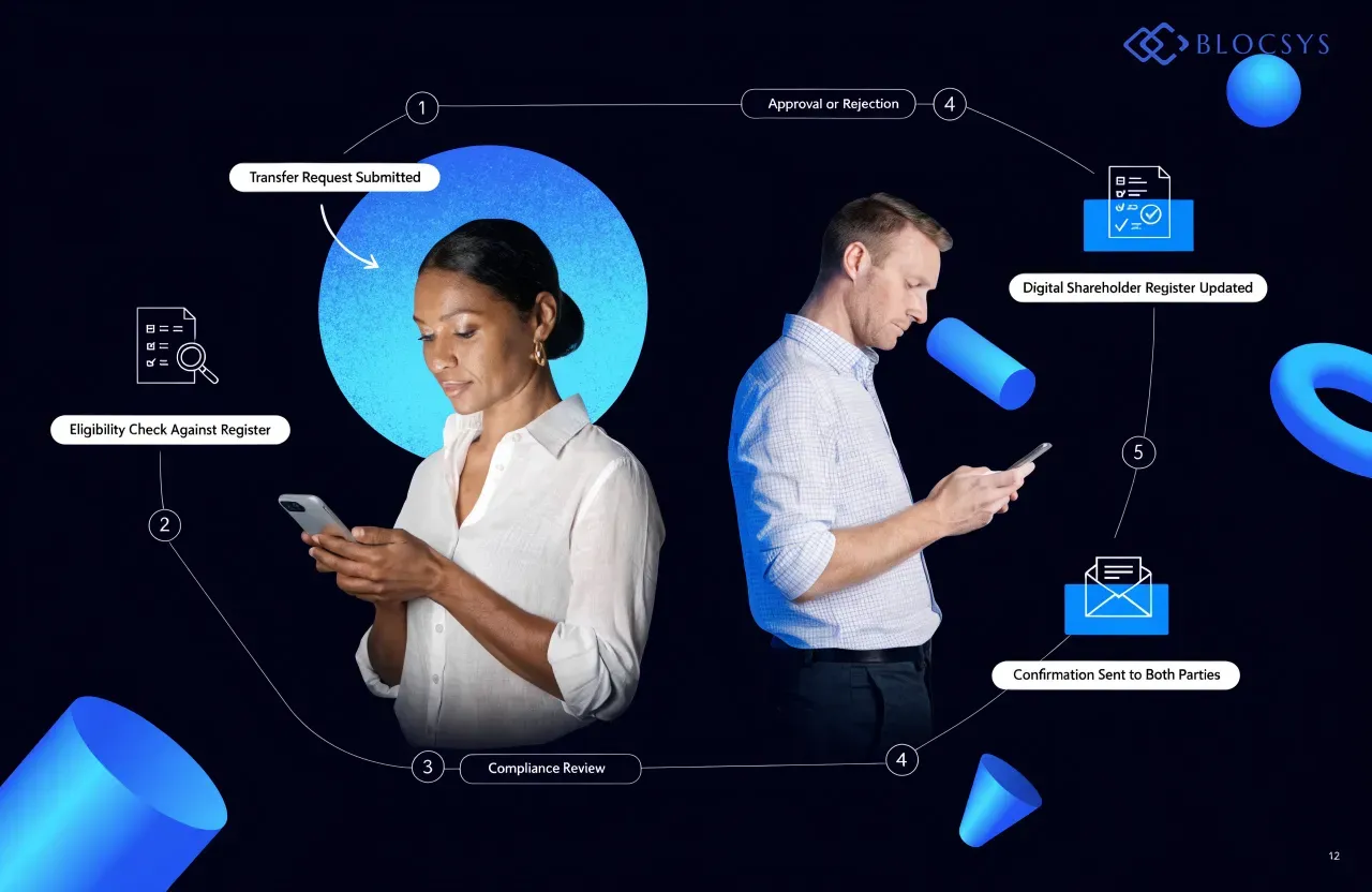 Private equity tokenization in the USA — [Flow diagram showing shareholder transfer approval: Transfer Request Submitted → Eligibility Check Against Register → Compliance Review → Approval or Rejection → Digital Shareholder Register Updated → Confirmation Sent to Both Parties]
