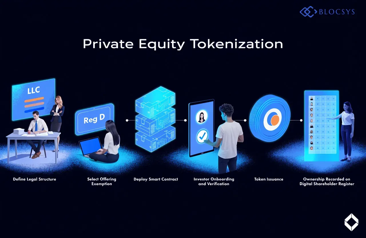 Private equity tokenization in the USA — [Flow diagram showing private equity tokenization process: Define Legal Structure → Select Offering Exemption → Deploy Smart Contract → Investor Onboarding and Verification → Token Issuance → Ownership Recorded on Digital Shareholder Register]