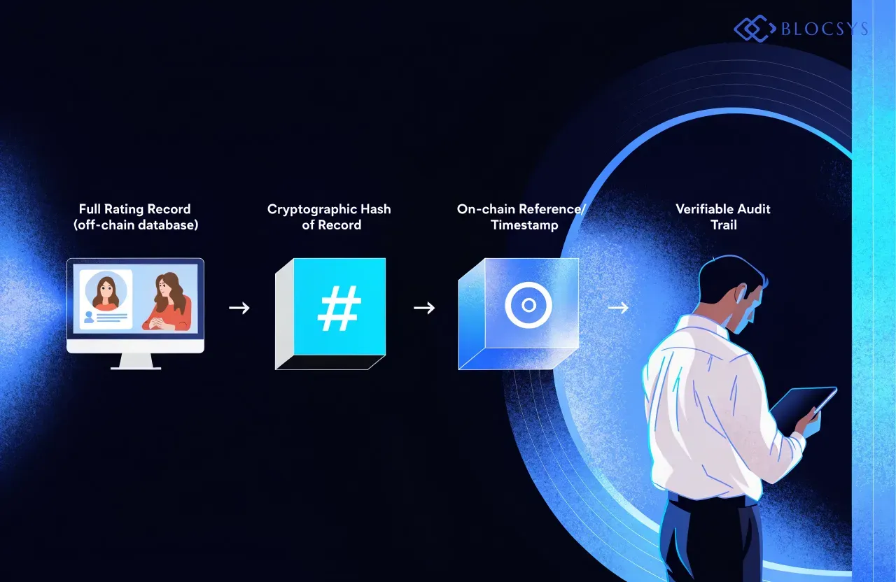 Corporate bond tokenization — [Process chart showing rating history architecture: Full Rating Record (off-chain database) → Cryptographic Hash of Record → On-chain Reference/Timestamp → Verifiable Audit Trail]