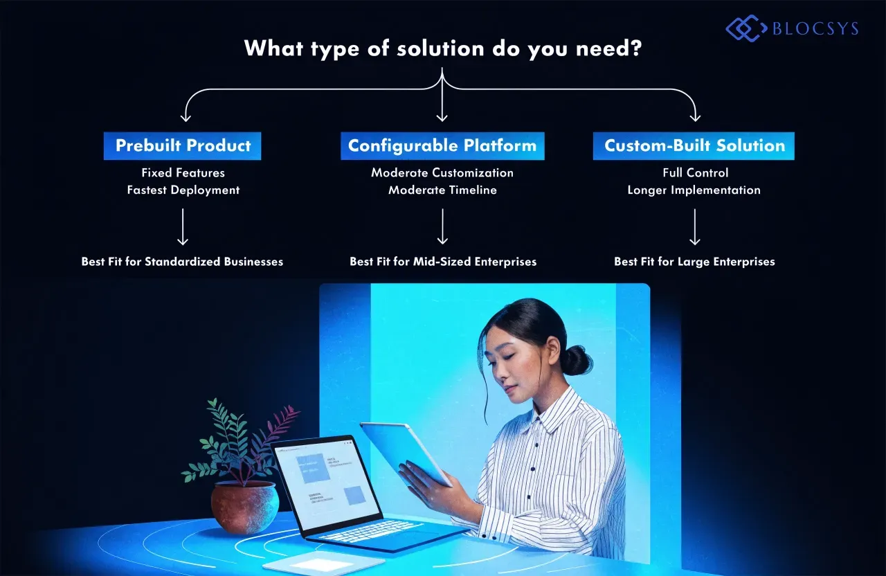 Custom blockchain development vs ready-made solutions — Decision flow diagram showing three paths: Prebuilt Product (fixed features, fastest deployment) → Configurable Platform (moderate customization, moderate timeline) → Custom-Built Solution (full control, longer implementation), each branching to typical business fit