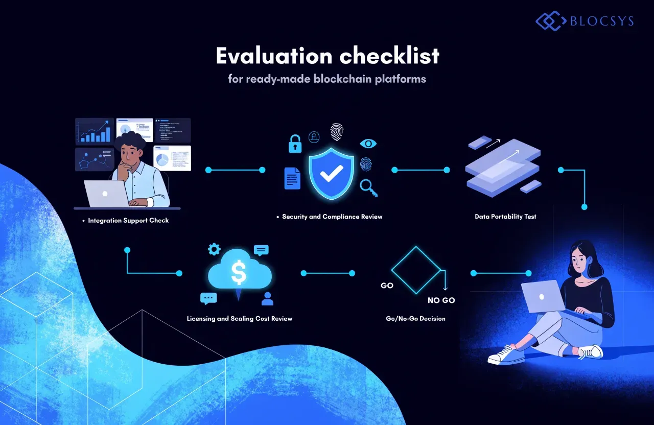Custom blockchain development vs ready-made solutions — Evaluation checklist flow diagram for ready-made blockchain platforms: Integration Support Check → Security and Compliance Review → Data Portability Test → Licensing and Scaling Cost Review → Vendor Lock-In Assessment → Go/No-Go Decision