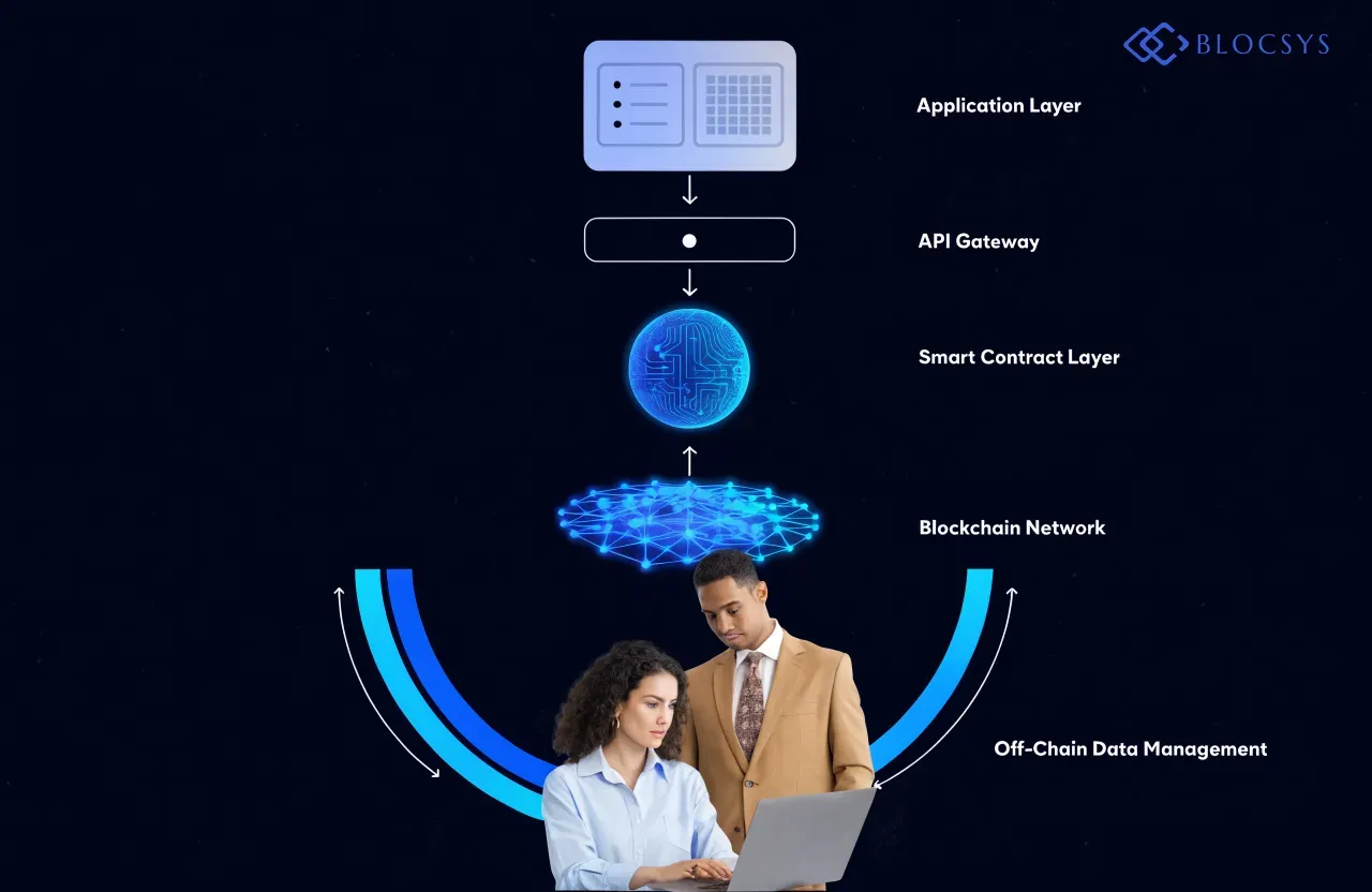 Institutional tokenization platform architecture - how to design a scalable tokenization platform - compliance requirements for institutional tokenization platforms - how institutions can secure digital asset platforms - how to integrate custody with a tokenization platform — [Flow diagram showing institutional tokenization platform architecture layers: Application Layer → API Gateway → Smart Contract Layer → Blockchain Network → Off-Chain Data Management, with bidirectional arrows between API Gateway and off-chain systems]