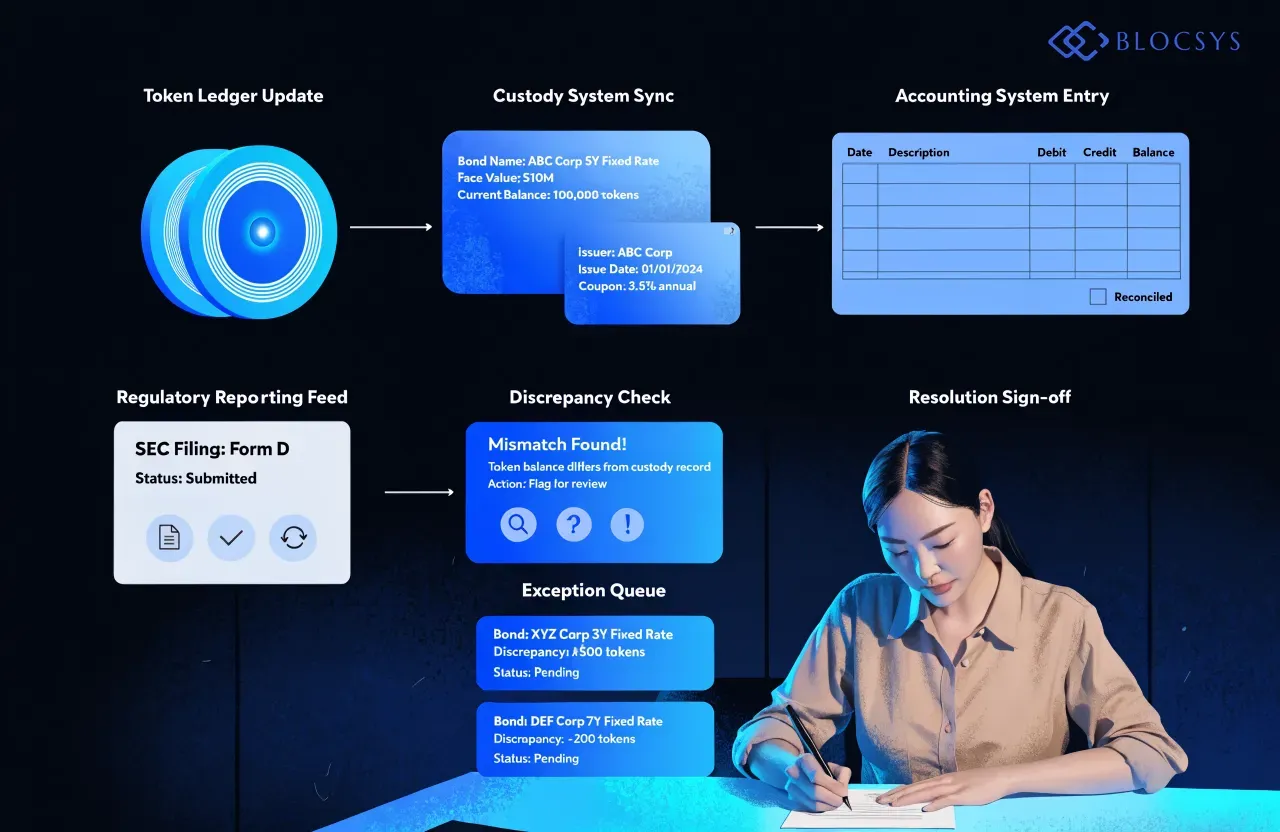 Corporate Bond Tokenization — Flow diagram showing tokenized bond reconciliation across systems: Token Ledger Update → Custody System Sync → Accounting System Entry → Regulatory Reporting Feed → Discrepancy Check → Exception Queue → Resolution Sign-off
