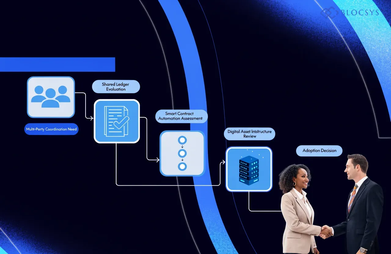 Enterprise blockchain in 2027 — [Flow diagram showing enterprise blockchain adoption drivers: Multi-Party Coordination Need → Shared Ledger Evaluation → Smart Contract Automation Assessment → Digital Asset Infrastructure Review → Adoption Decision]