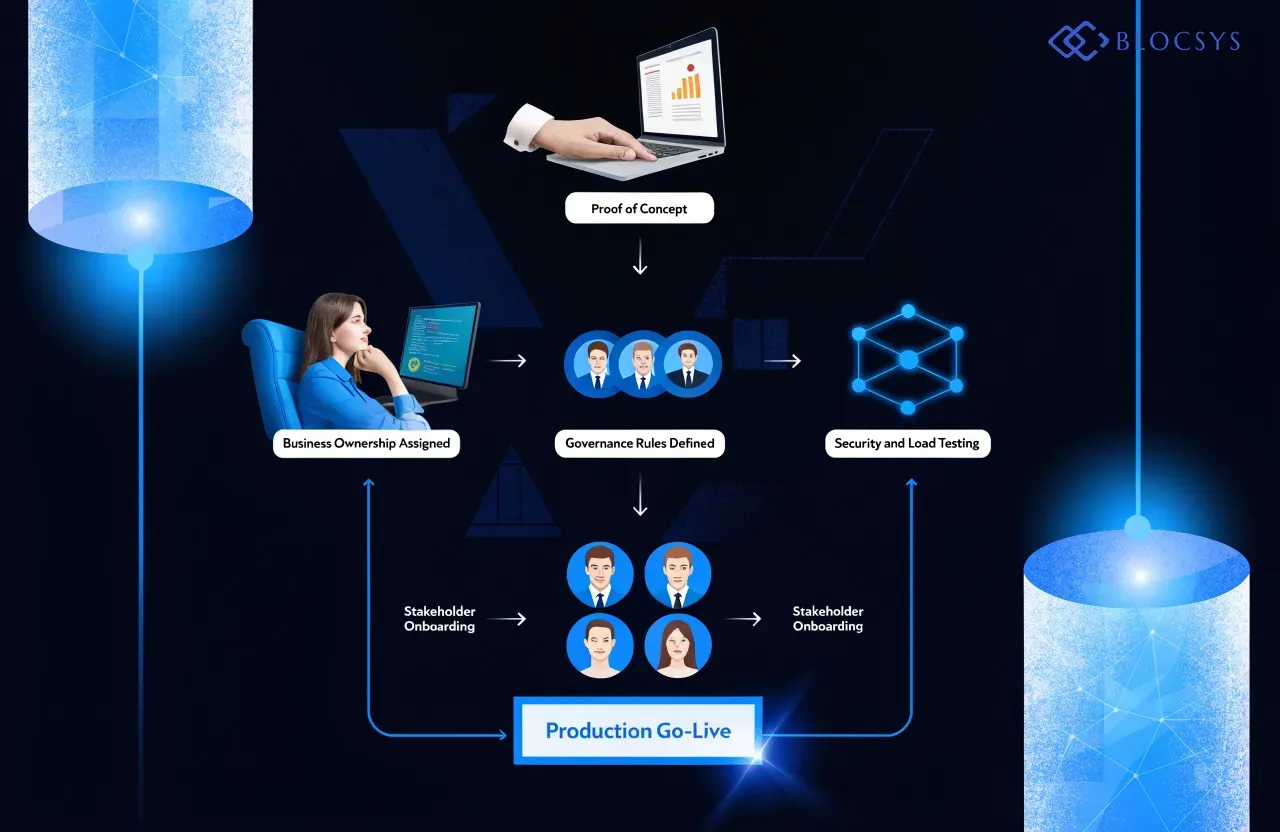 Enterprise blockchain in 2027 — [Flow diagram showing the pilot-to-production path: Proof of Concept → Business Ownership Assigned → Governance Rules Defined → Security and Load Testing → Stakeholder Onboarding → Production Go-Live]