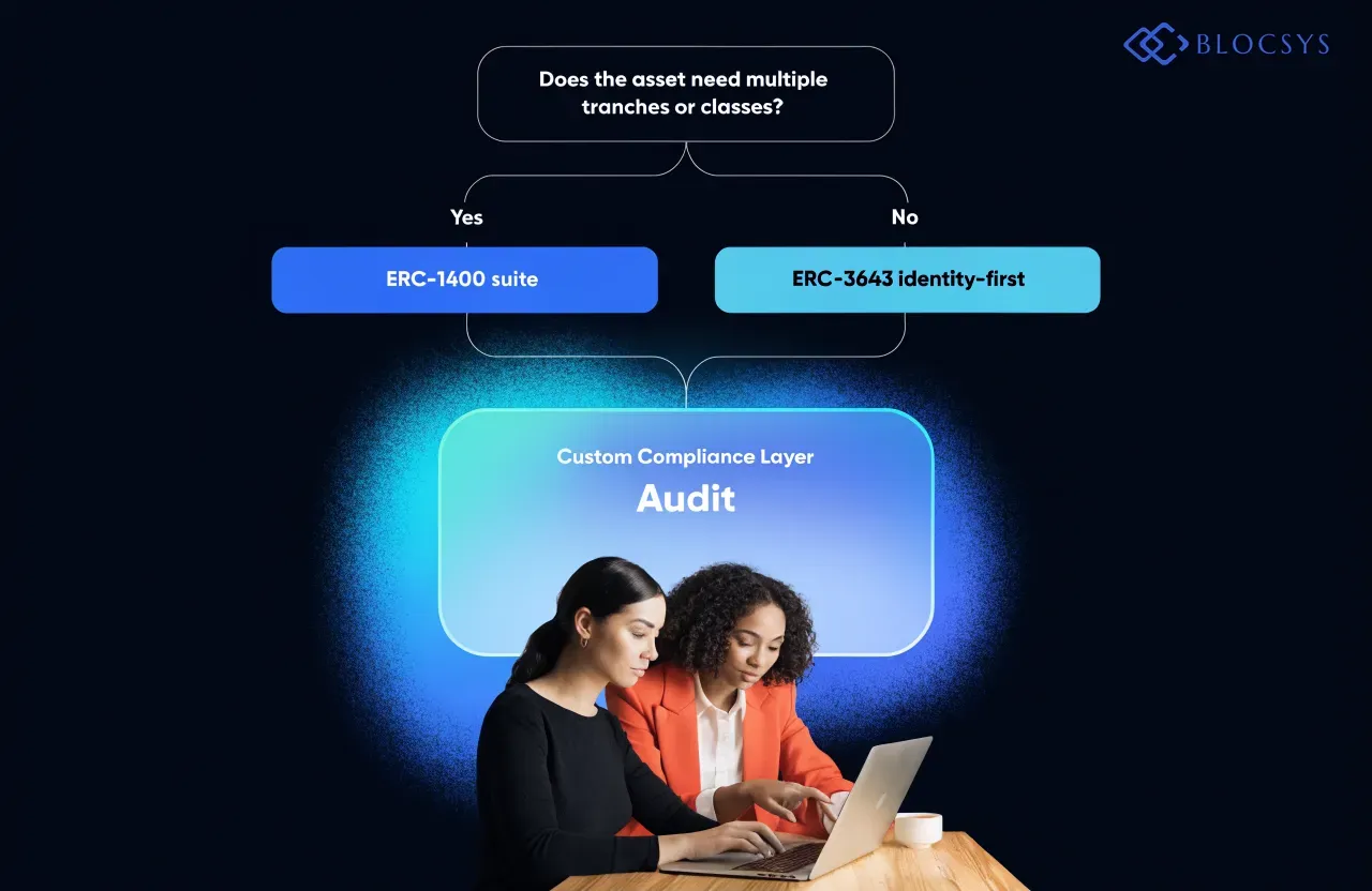 ERC-3643 vs. ERC-1400 — [Decision tree diagram: Does the asset need multiple tranches or classes? Yes leads to ERC-1400 suite evaluation, No leads to ERC-3643 identity-first evaluation, both paths converging into Custom Compliance Layer and Audit]