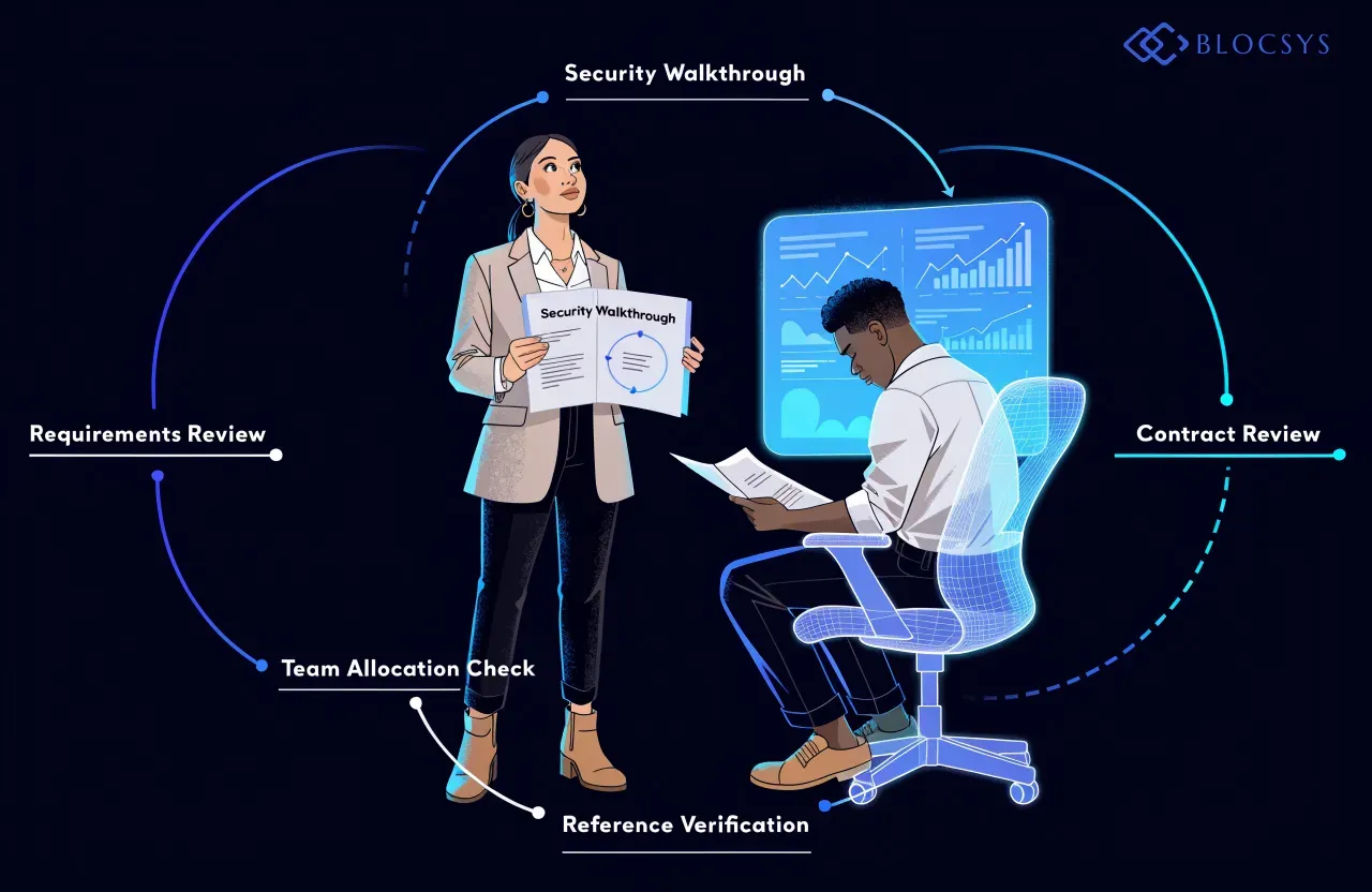 Blockchain vendor evaluation — [Flow diagram showing the technical due diligence sequence: Requirements Review → Architecture Proposal → Security Walkthrough → Team Allocation Check → Reference Verification → Contract Review]