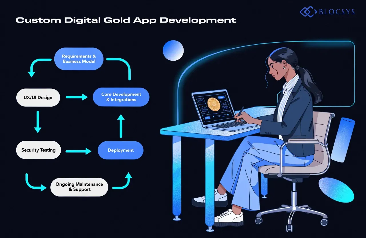 - custom digital gold app development — [Flow diagram showing custom digital gold app development stages: Requirements & Business Model → UX/UI Design → Core Development & Integrations → Security Testing → Deployment → Ongoing Maintenance & Support]