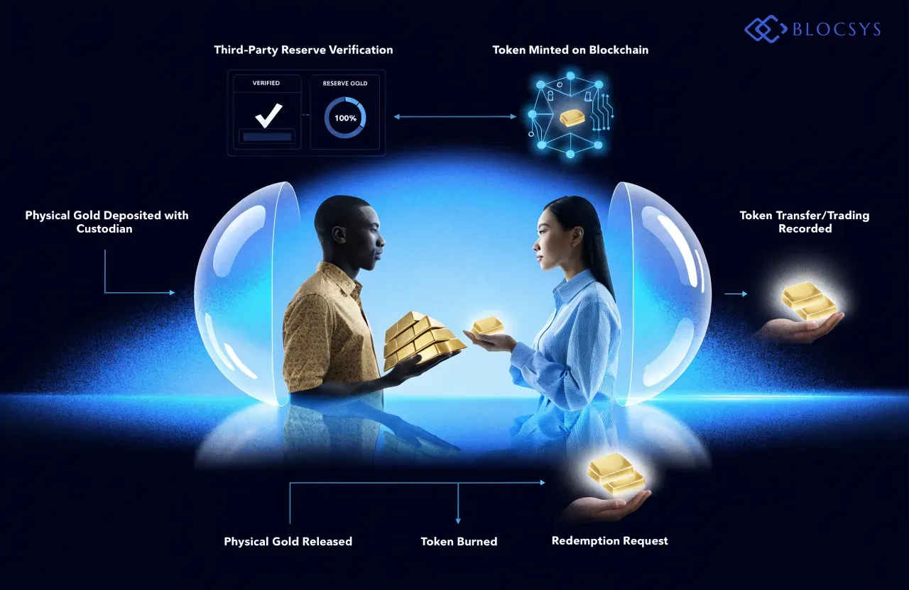 Blockchain-based digital gold — Flow diagram showing blockchain-based gold tokenization lifecycle: Physical Gold Deposited with Custodian → Third-Party Reserve Verification → Token Minted on Blockchain → Token Transfer/Trading Recorded → Redemption Request → Token Burned → Physical Gold Released