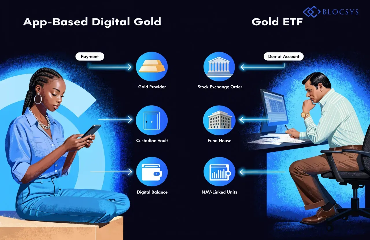 Blockchain-based digital gold — Flow diagram comparing purchase paths: App-Based Digital Gold (Payment → Gold Provider → Custodian Vault → Digital Balance) versus Gold ETF (Demat Account → Stock Exchange Order → Fund House → NAV-Linked Units)