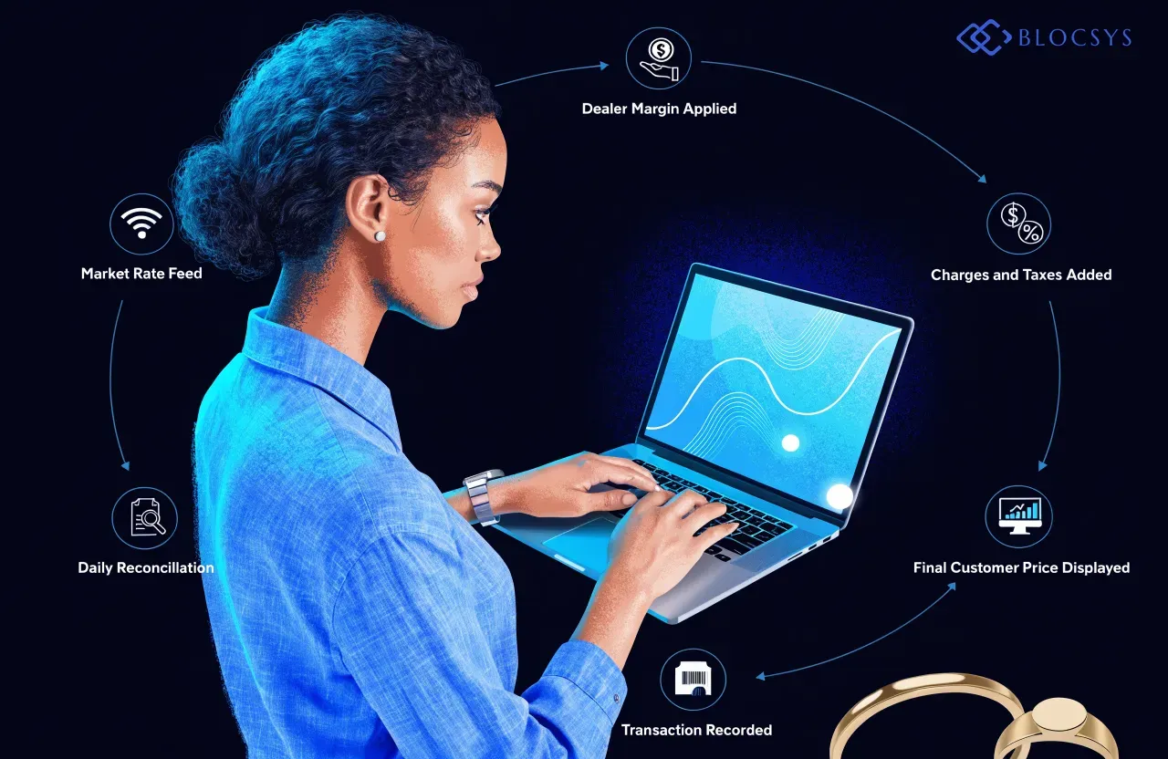 Branded digital gold platform for bullion dealers — Flow diagram showing gold pricing workflow: Market Rate Feed → Dealer Margin Applied → Charges and Taxes Added → Final Customer Price Displayed → Transaction Recorded → Daily Reconciliation